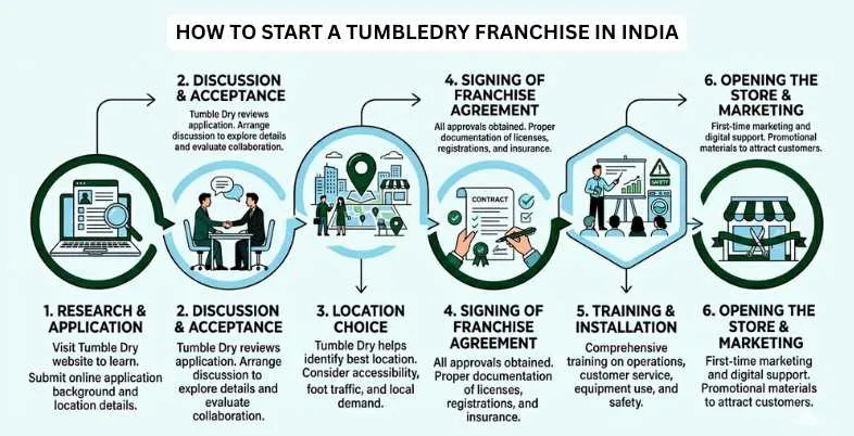 Tumble Dry Franchise Cost