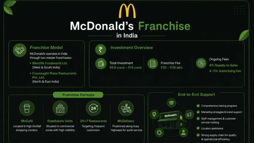 McDonald's Franchise Cost in India