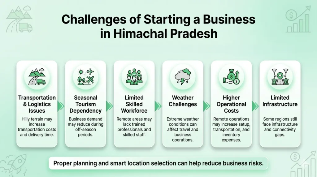 Infographic showing business challenges in Himachal Pradesh including transportation issues, tourism dependency, skilled workforce shortage, weather challenges, operational costs, and infrastructure limitations for entrepreneurs.