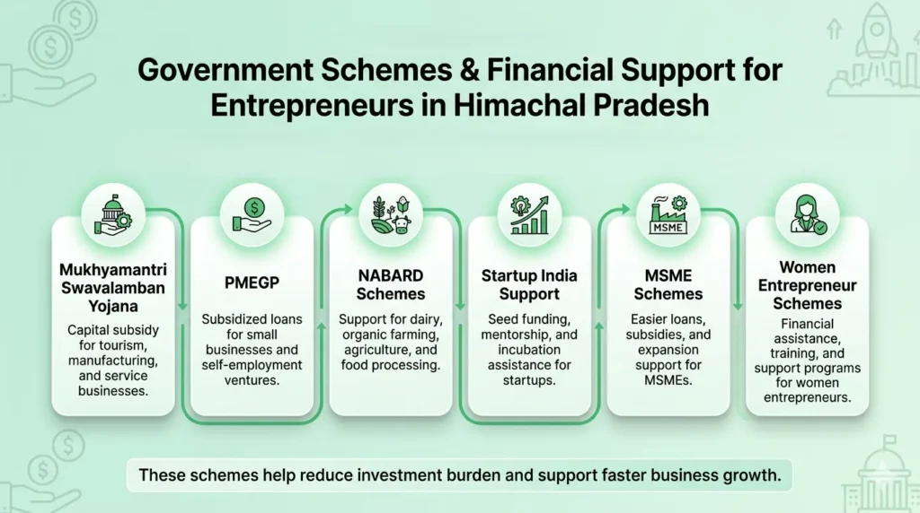 Infographic showcasing government schemes and financial support for entrepreneurs in Himachal Pradesh, including PMEGP, Startup India, NABARD, MSME benefits, women entrepreneur support, and subsidies.