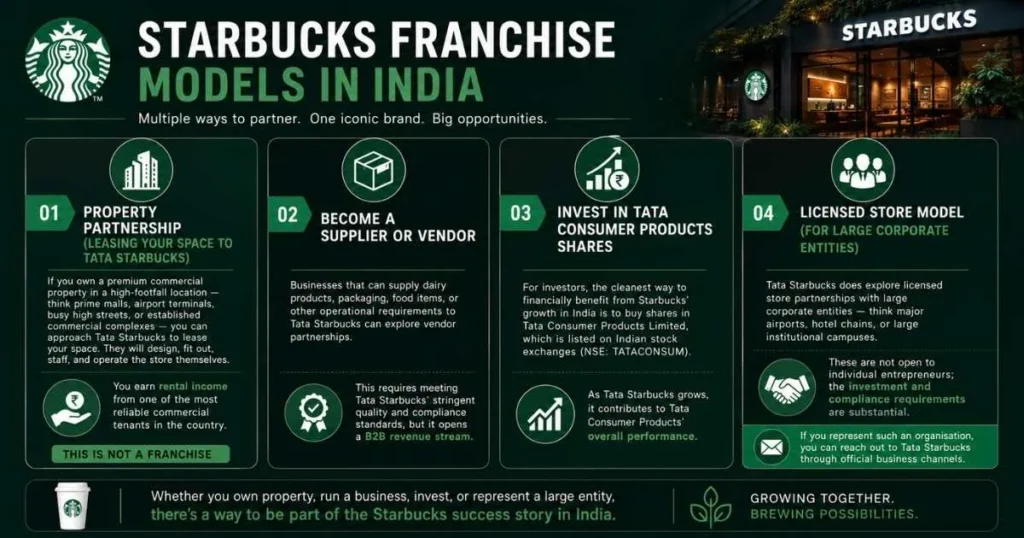 Starbucks Franchise Cost in India