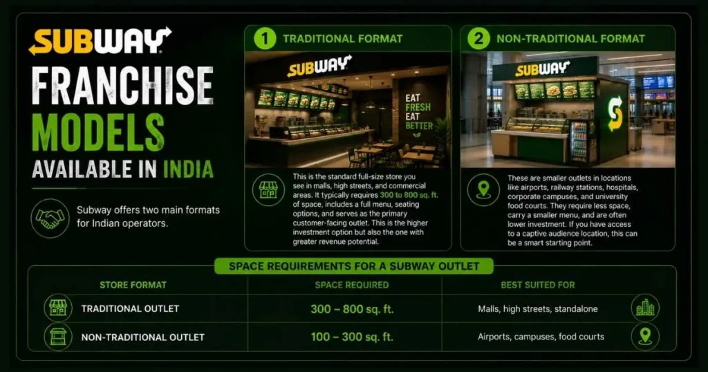 Subway Franchise Cost in India