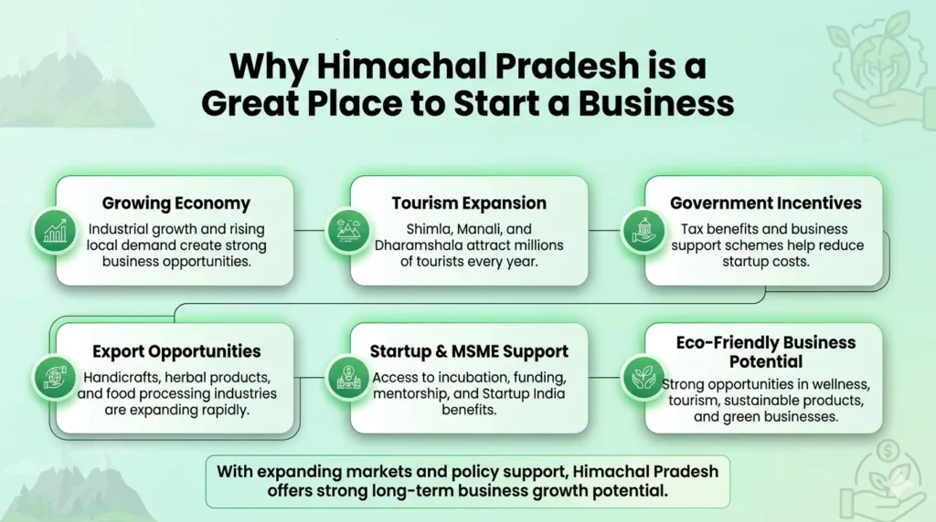 Infographic highlighting Himachal Pradesh business opportunities including tourism, startups, exports, eco-friendly ventures, government incentives, and growing economy with clean modern green-themed design.
