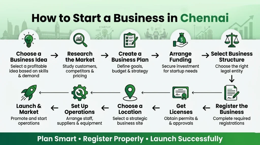 Guide to starting a business in Chennai, covering idea selection, market research, funding, registration, licensing, operations setup, and business launch.
