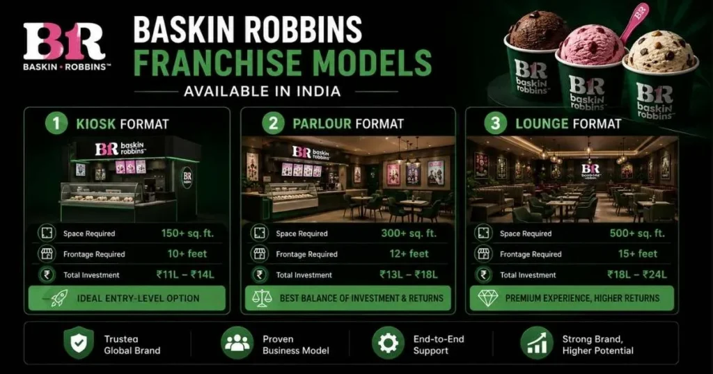 Baskin-Robbins Franchise Cost in India