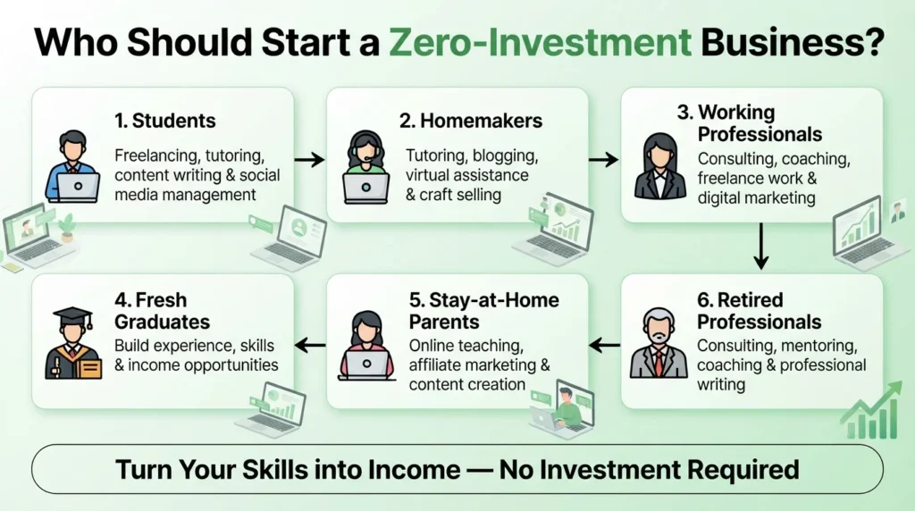 People who can start a zero investment business include students, homemakers, professionals, graduates, parents, and retirees seeking income.