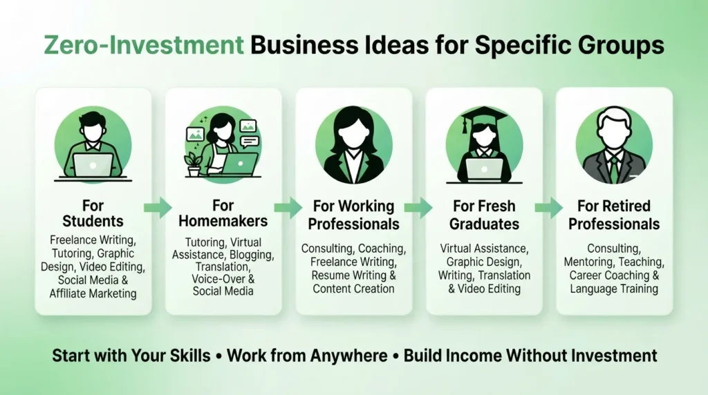 Zero investment business ideas categorized for students, homemakers, professionals, graduates, and retirees based on skills and experience.