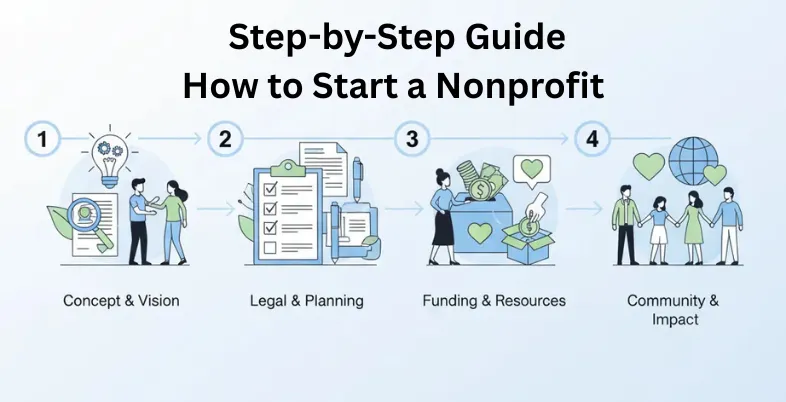  Step-by-Step Guide How to Start a Nonprofit
