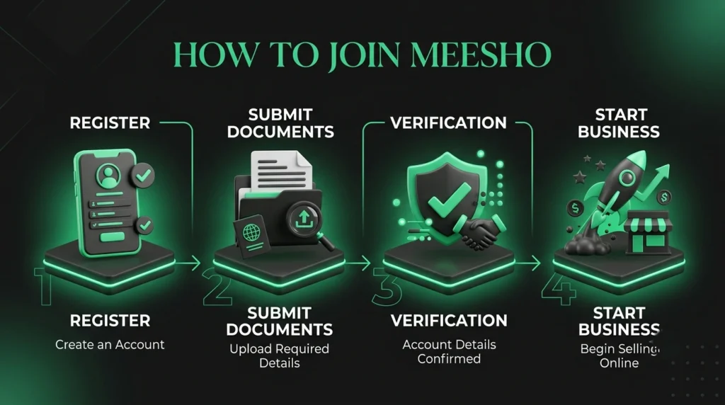 Meesho Delivery Franchise Cost