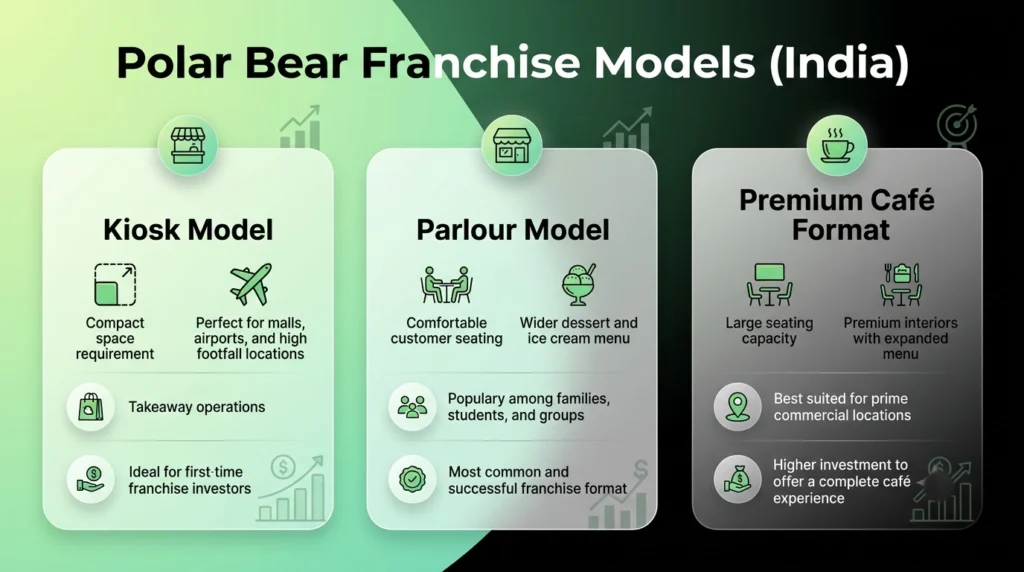 Infographic comparing Polar Bear franchise models in India: Kiosk, Parlour, and Premium Café, with their key features and investment focus.