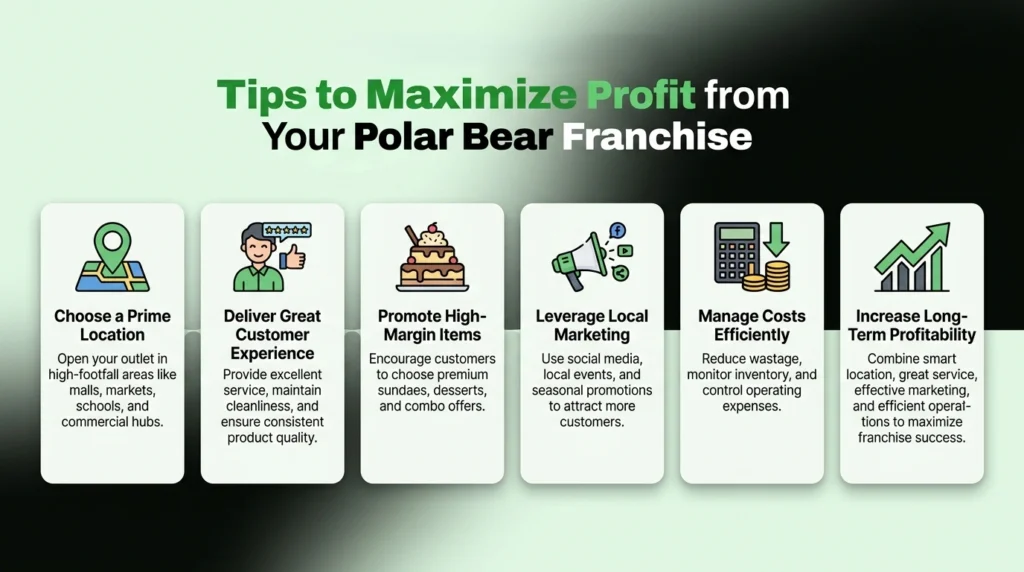Infographic with six tips to boost Polar Bear franchise profits, including location, customer service, marketing, cost control, and premium product sales.