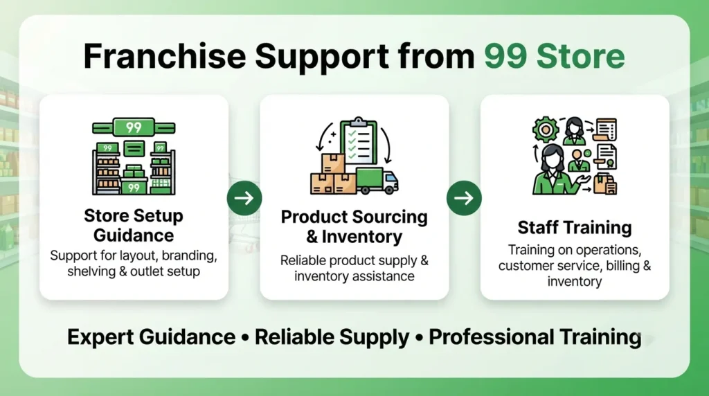 99 Store franchise support covering store setup guidance, product sourcing, inventory assistance, staff training, branding support, and business operations.