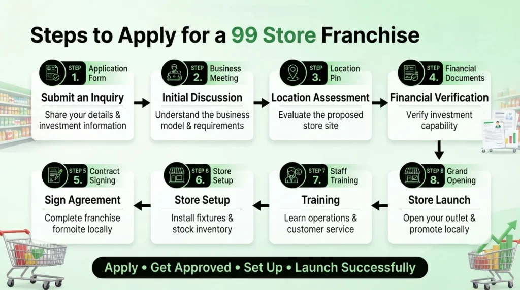 Step-by-step process to apply for a 99 Store franchise including inquiry, verification, agreement, training, store setup, and successful launch.