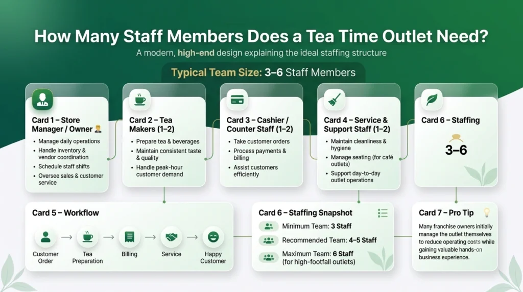 How Many Staff Members Does a Tea Time Outlet Need?