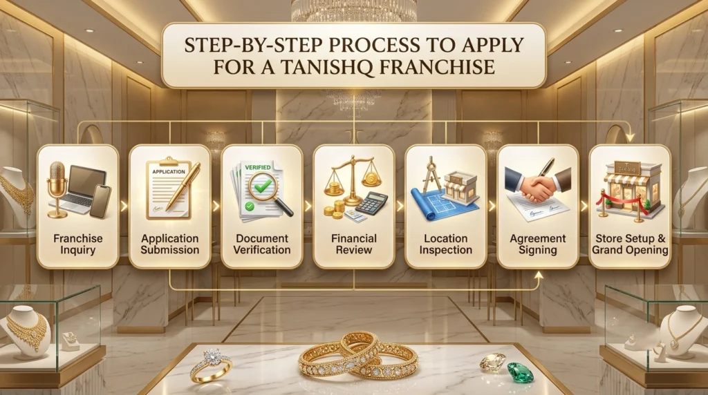 Tanishq Franchise Cost