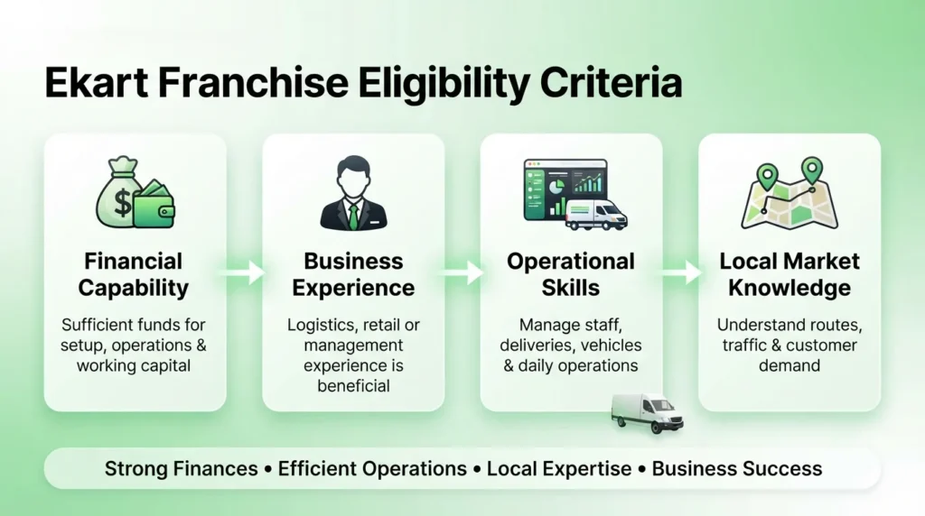 Ekart franchise eligibility requirements covering financial capability, business experience, operational skills, local market knowledge, and successful logistics management expertise.