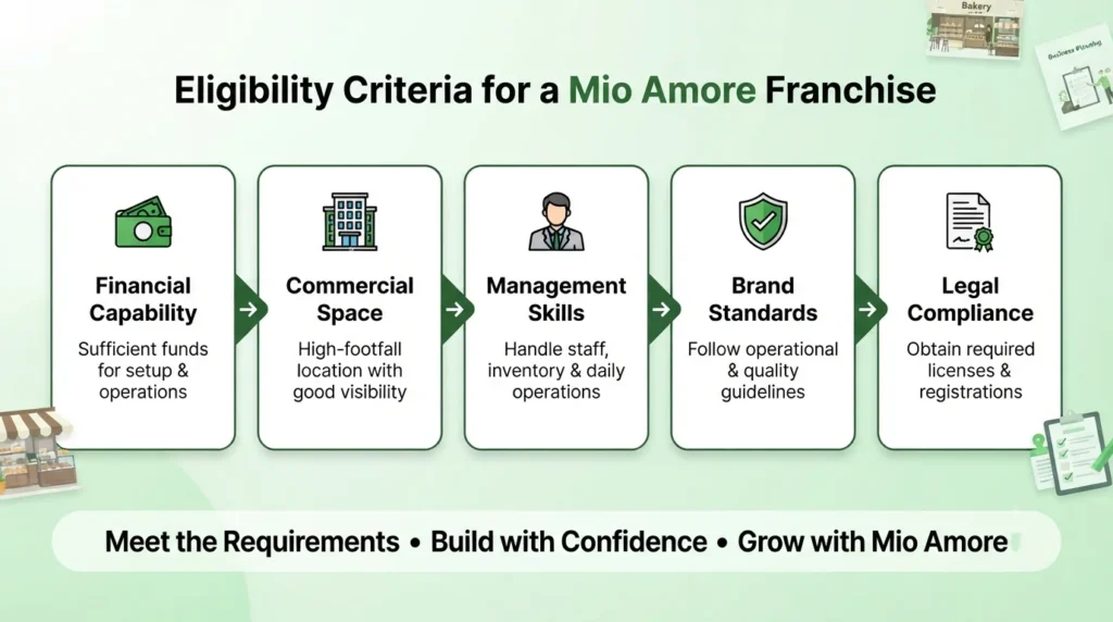 Eligibility requirements for Mio Amore franchise covering financial capability, commercial space, management skills, brand standards, and legal compliance requirements.