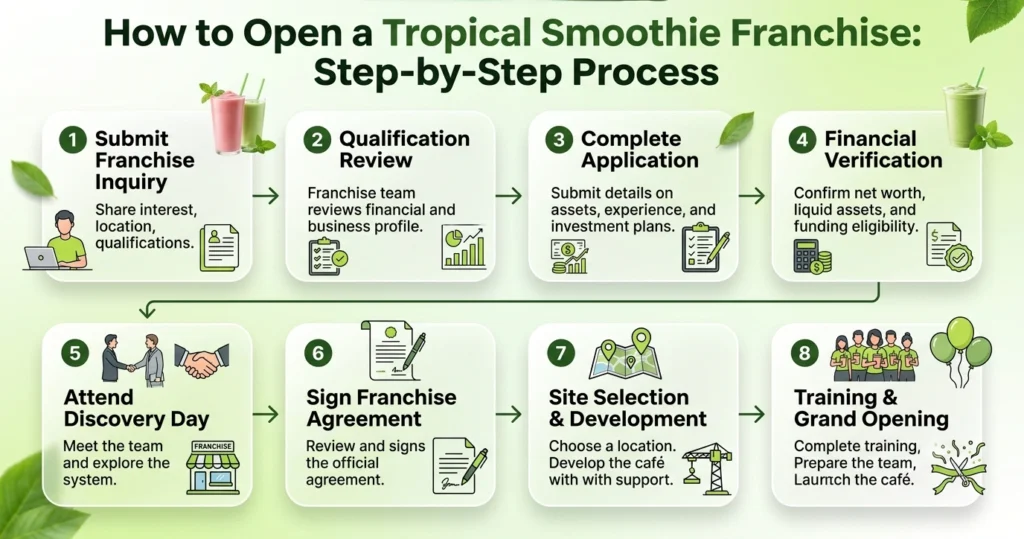 Green horizontal infographic illustrating eight steps to open a Tropical Smoothie franchise, from inquiry and application to training and grand opening