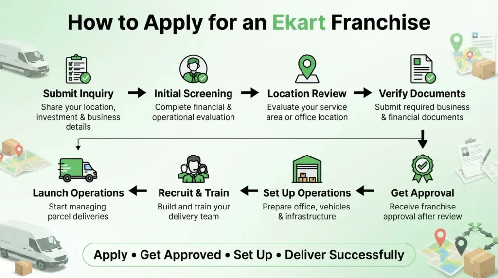 Step-by-step Ekart franchise application process including inquiry, screening, approval, setup, staff training, and launching logistics operations successfully nationwide.