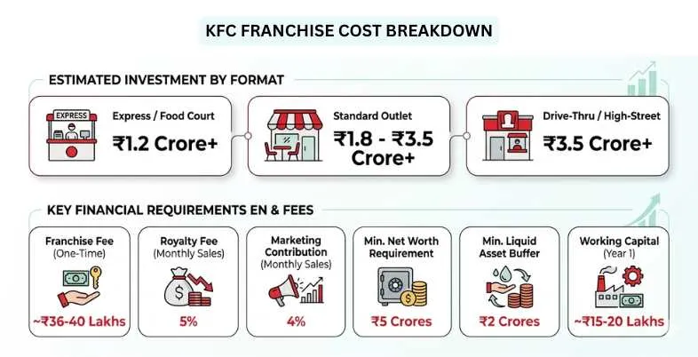 KFC Franchise Cost in India