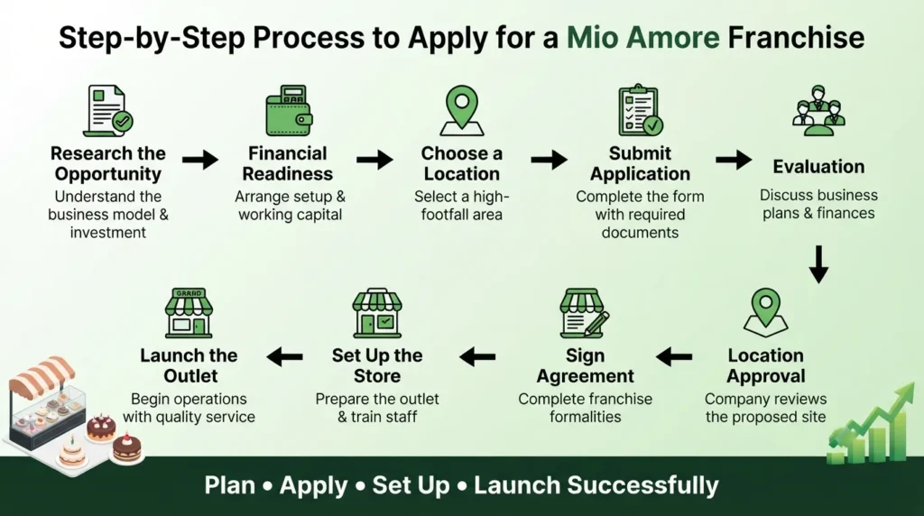 Step-by-step Mio Amore franchise application process covering research, finances, location approval, agreement, store setup, launch, and successful operations.