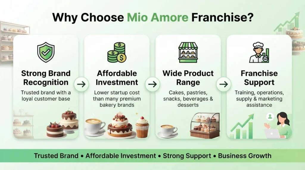 Reasons to choose Mio Amore franchise including strong brand recognition, affordable investment, diverse products, comprehensive franchise support, and business growth.