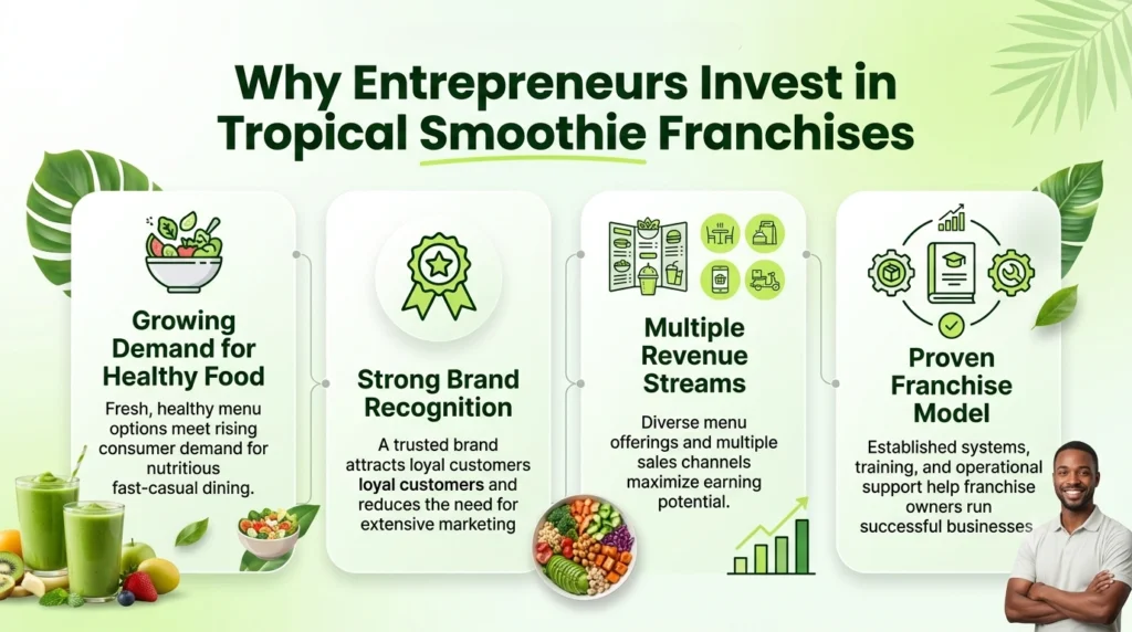 Green infographic showing why entrepreneurs invest in Tropical Smoothie franchises, featuring healthy food demand, brand recognition, revenue streams, and franchise support.