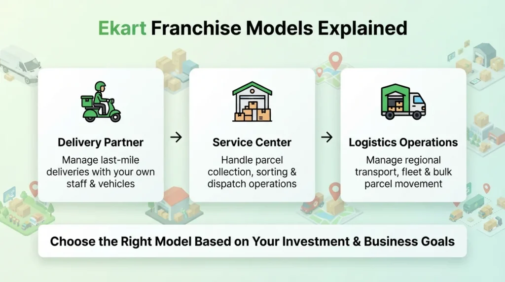 Ekart franchise models showing delivery partner, service center, and logistics operations to help entrepreneurs choose the right business opportunity successfully.