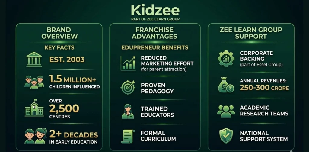 Kidzee Franchise Cost