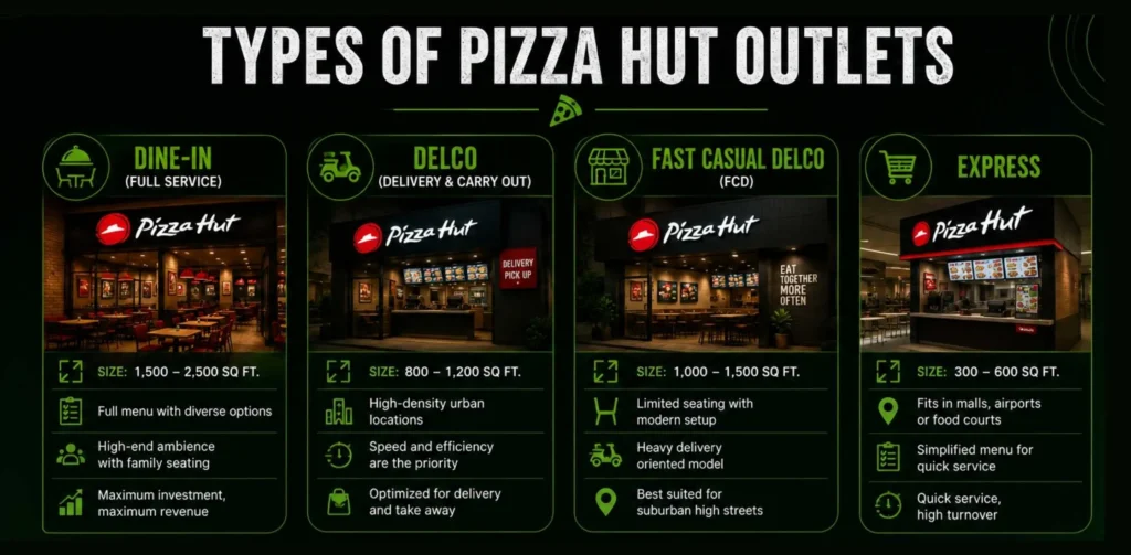 Pizza Hut Franchise Cost in India
