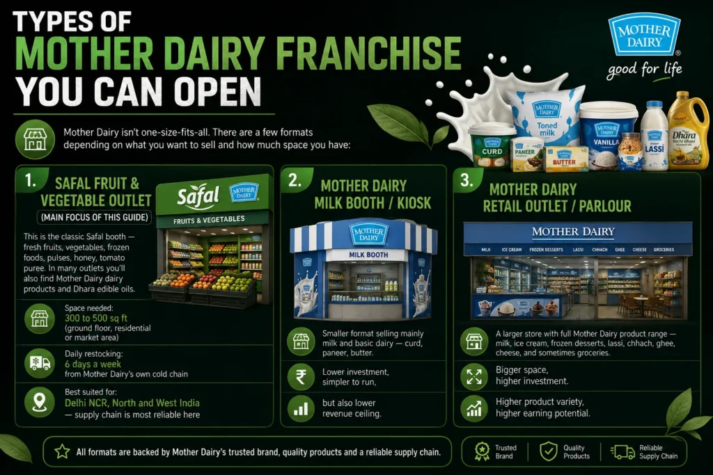 Mother Dairy Safal Franchise Cost