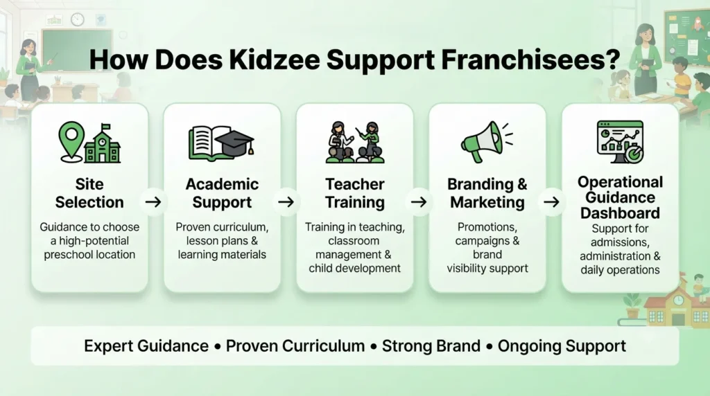 Kidzee franchise support includes site selection, academic resources, teacher training, branding assistance, marketing support, and operational guidance for franchisees.