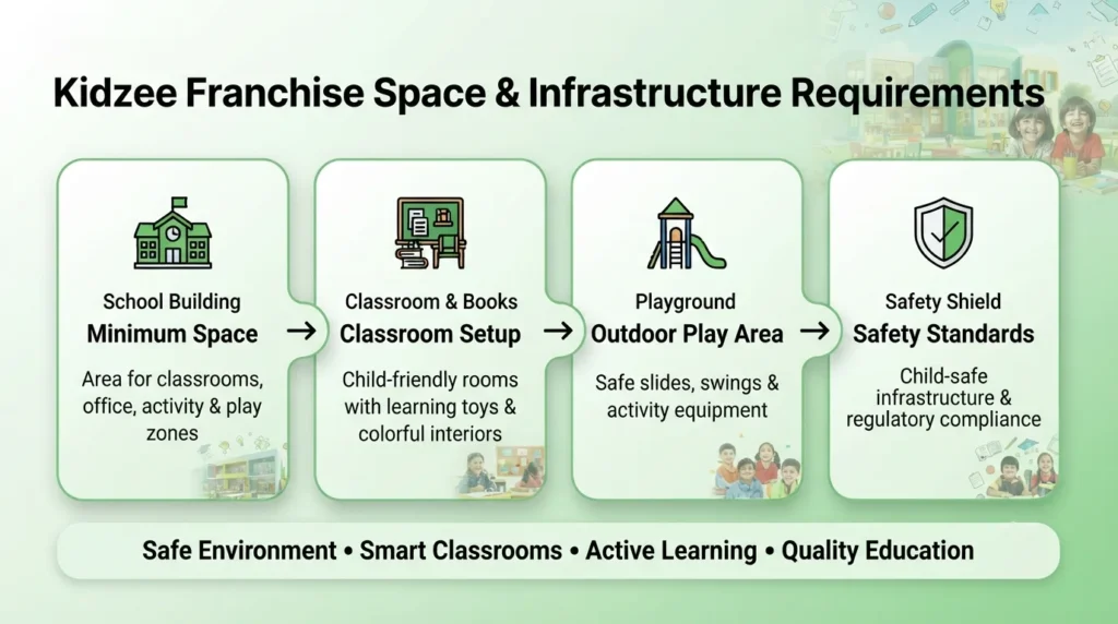 Kidzee franchise infrastructure requirements include classroom space, playground, child-friendly interiors, safety standards, and facilities for quality preschool education.