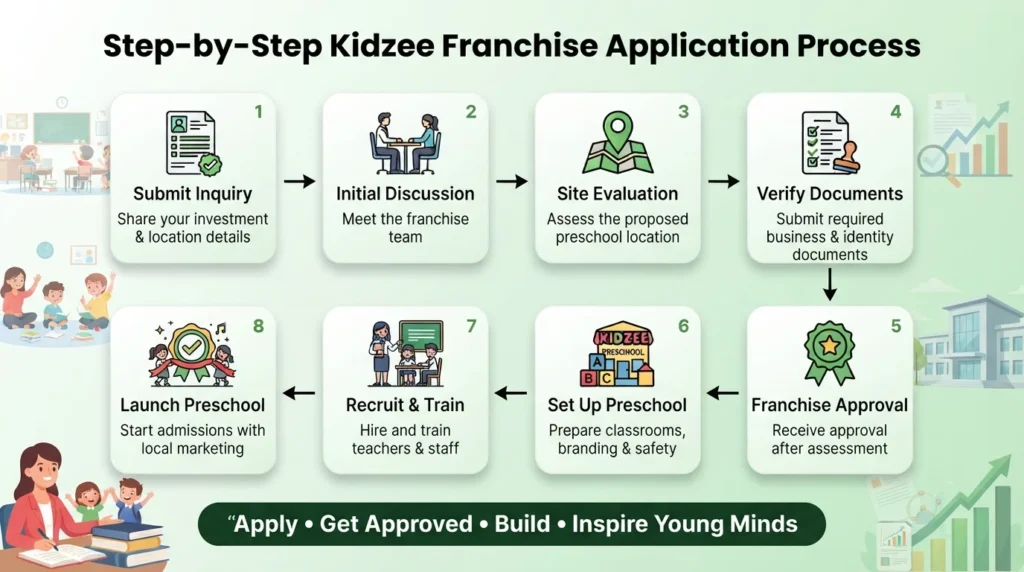 Kidzee franchise application process covering inquiry, site evaluation, document verification, approval, preschool setup, staff training, and successful launch nationwide.