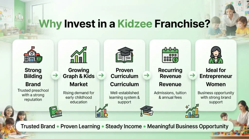 Benefits of investing in a Kidzee franchise include strong brand recognition, proven curriculum, recurring revenue, growing demand, and business opportunities.