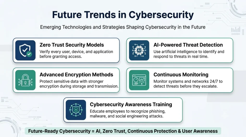 Infographic showing future trends in cybersecurity, including Zero Trust Security, AI-powered threat detection, advanced encryption, continuous monitoring, and cybersecurity awareness training.