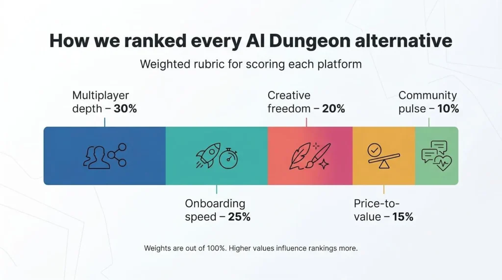 How we ranked every platform