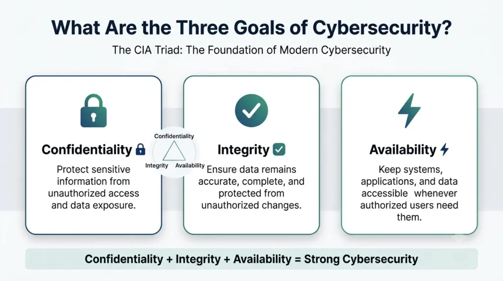 What Are the Thre‌e Goals of Cybe‍rsecurity