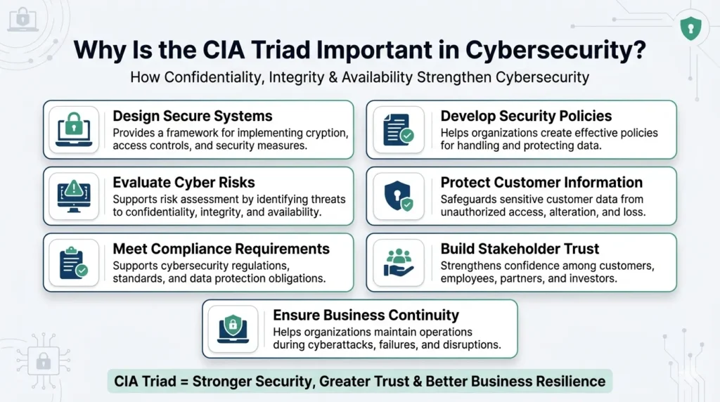 Infographic explaining the importance of the CIA Triad in cybersecurity, highlighting secure systems, risk assessment, compliance, customer protection, stakeholder trust, and business continuity.