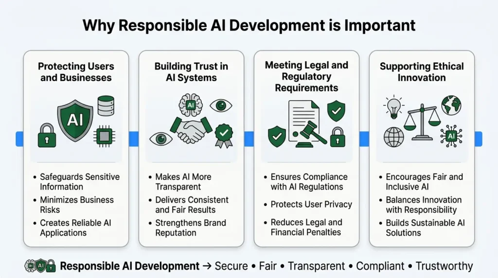 Infographic explaining why responsible AI development matters, highlighting user protection, trust, legal compliance, and ethical innovation through four illustrated panels with key benefits.