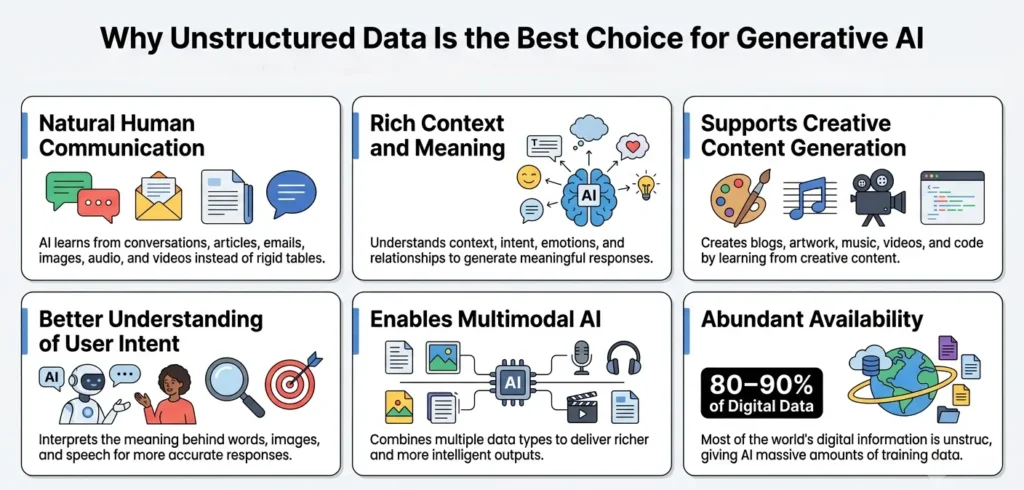 What Type of Data Is Generative AI Most Suitable For