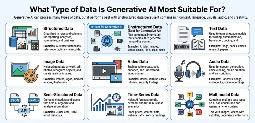 What Type of Data Is Generative AI Most Suitable For